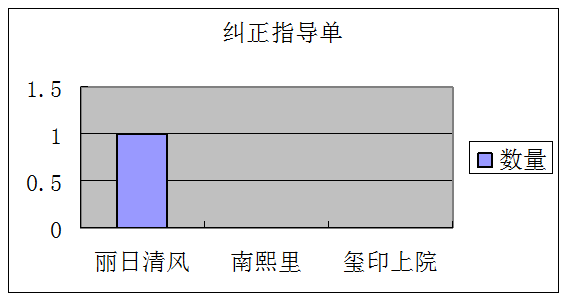 深圳长城物业管理股份有限公司成都分公司物业品质管理中纠正指导单.png